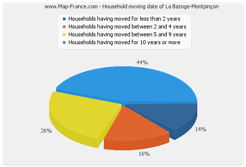 Household moving date of La Bazoge-Montpinçon